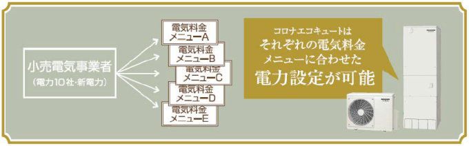 新しい電気料金に対応した、給湯器